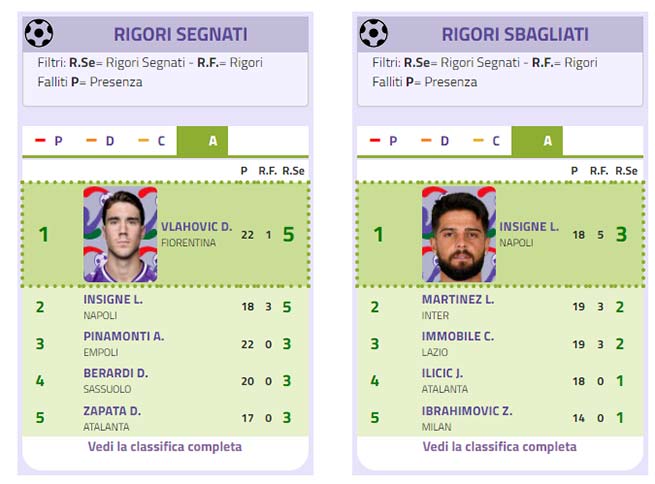 Rigori sbagliati Serie A, la classifica malus per giocatore e squadra